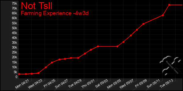 Last 31 Days Graph of Not Tsll