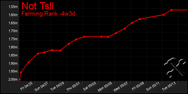 Last 31 Days Graph of Not Tsll