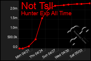 Total Graph of Not Tsll