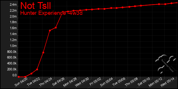 Last 31 Days Graph of Not Tsll