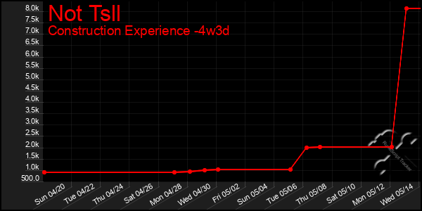 Last 31 Days Graph of Not Tsll
