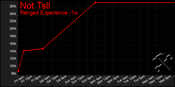 Last 7 Days Graph of Not Tsll