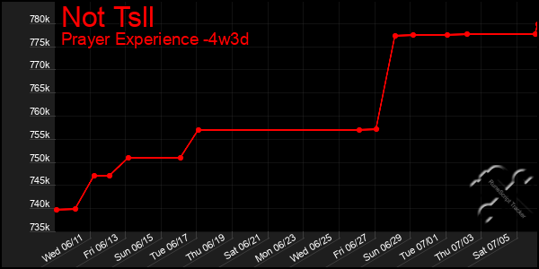 Last 31 Days Graph of Not Tsll