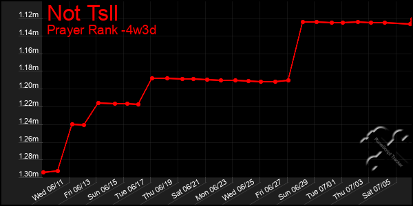 Last 31 Days Graph of Not Tsll