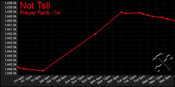 Last 7 Days Graph of Not Tsll