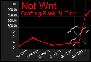 Total Graph of Not Wnt