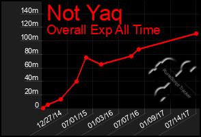 Total Graph of Not Yaq