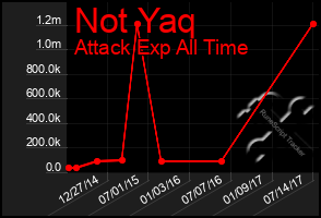 Total Graph of Not Yaq