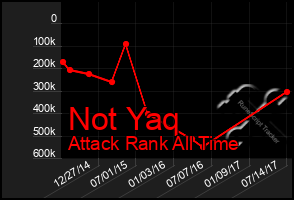 Total Graph of Not Yaq