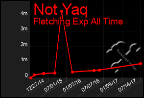 Total Graph of Not Yaq