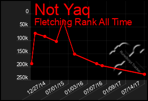 Total Graph of Not Yaq