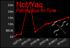 Total Graph of Not Yaq