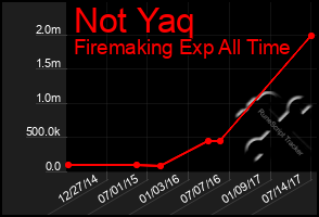 Total Graph of Not Yaq