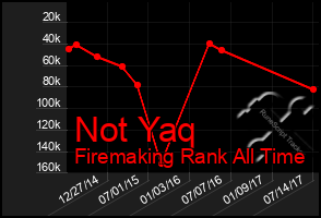 Total Graph of Not Yaq