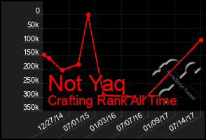 Total Graph of Not Yaq