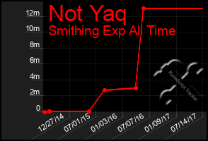 Total Graph of Not Yaq