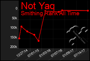 Total Graph of Not Yaq