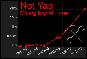 Total Graph of Not Yaq