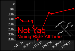 Total Graph of Not Yaq