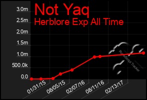 Total Graph of Not Yaq