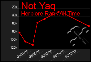 Total Graph of Not Yaq