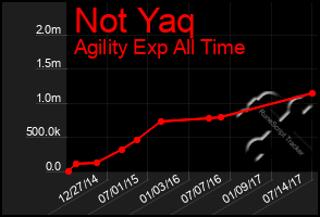 Total Graph of Not Yaq