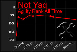 Total Graph of Not Yaq