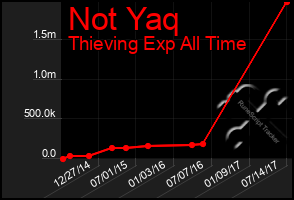 Total Graph of Not Yaq