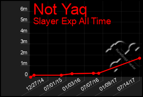 Total Graph of Not Yaq