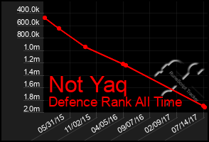 Total Graph of Not Yaq