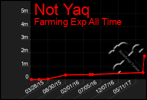 Total Graph of Not Yaq