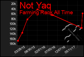 Total Graph of Not Yaq