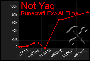 Total Graph of Not Yaq