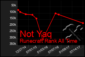 Total Graph of Not Yaq