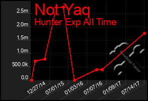 Total Graph of Not Yaq