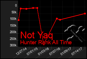 Total Graph of Not Yaq