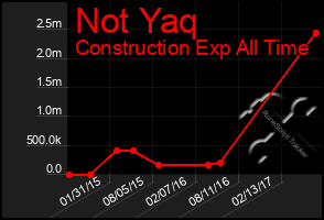 Total Graph of Not Yaq