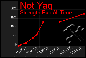 Total Graph of Not Yaq