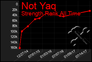 Total Graph of Not Yaq