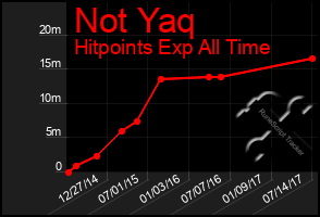 Total Graph of Not Yaq