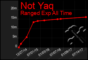 Total Graph of Not Yaq