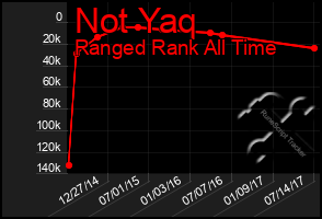 Total Graph of Not Yaq