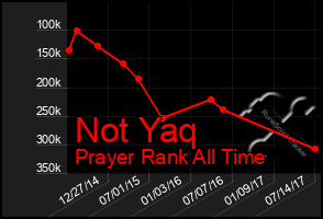 Total Graph of Not Yaq