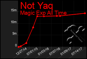 Total Graph of Not Yaq