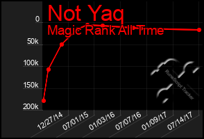 Total Graph of Not Yaq