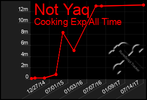 Total Graph of Not Yaq