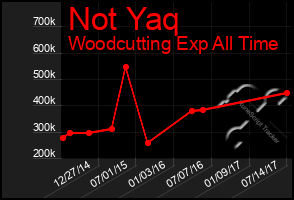 Total Graph of Not Yaq