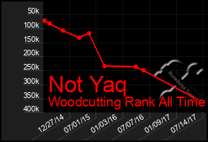 Total Graph of Not Yaq