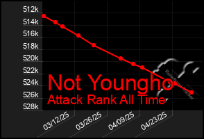 Total Graph of Not Youngho