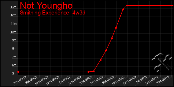 Last 31 Days Graph of Not Youngho